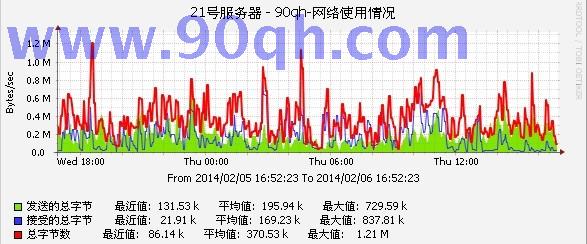 免费空间,免费域名