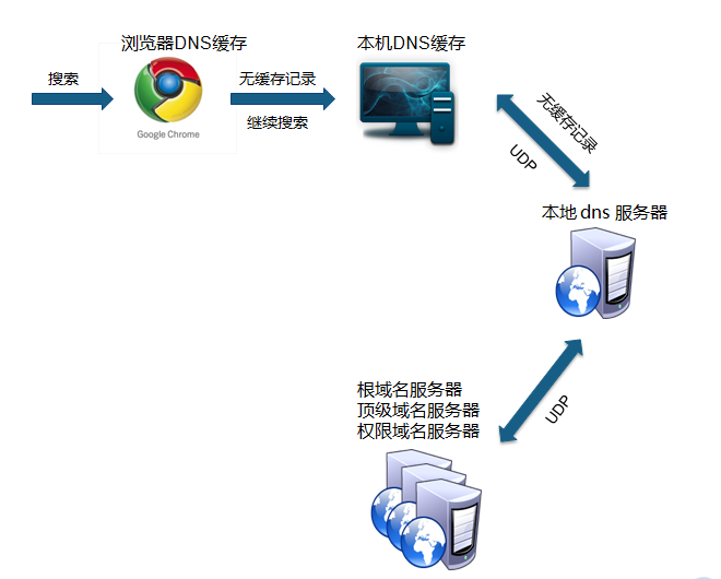 国内免费域名解析服务