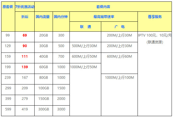 深圳联通宽带套餐价格表(深圳联通宽带安装办理)