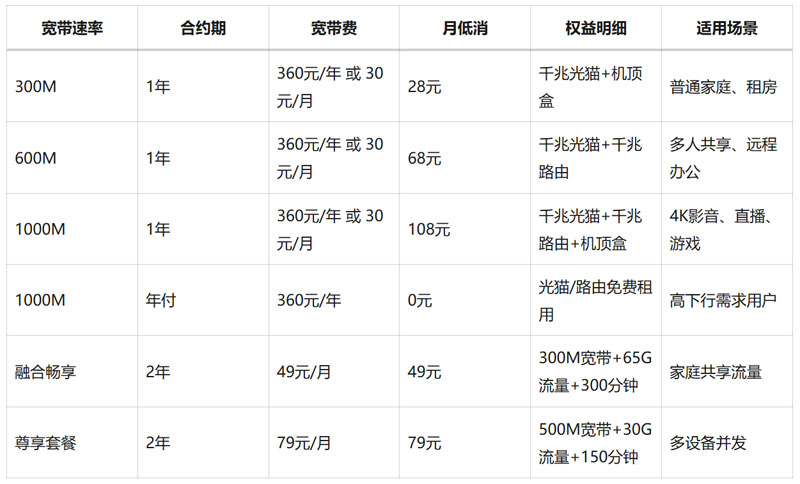 2025年东莞移动宽带套餐价格资费表