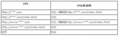 DeDeCMS织梦默认首页及WWW域的301跳转