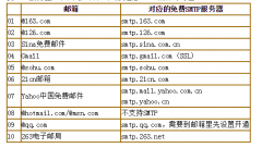 各大免费邮箱所对应的免费SMTP服务器