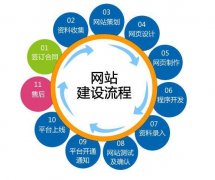 网站建设，需要掌握的技术有哪些?