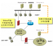 享存Mobox 30用户永久免费的企业网络硬盘软件